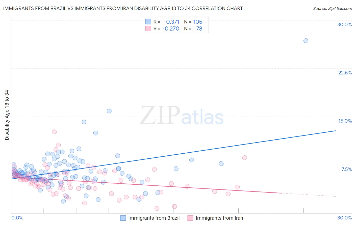 Immigrants from Brazil vs Immigrants from Iran Disability Age 18 to 34