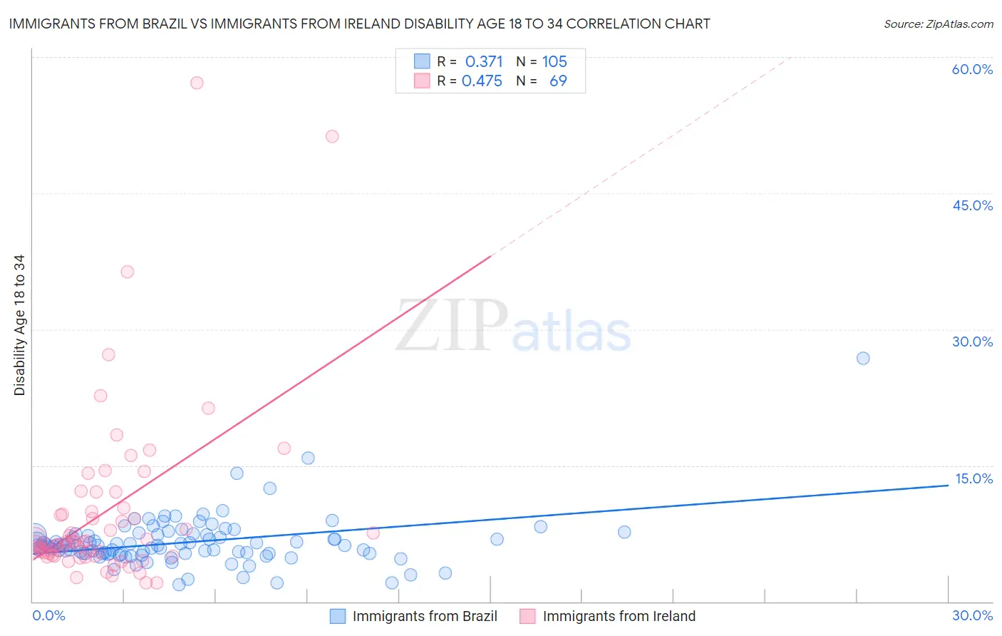 Immigrants from Brazil vs Immigrants from Ireland Disability Age 18 to 34