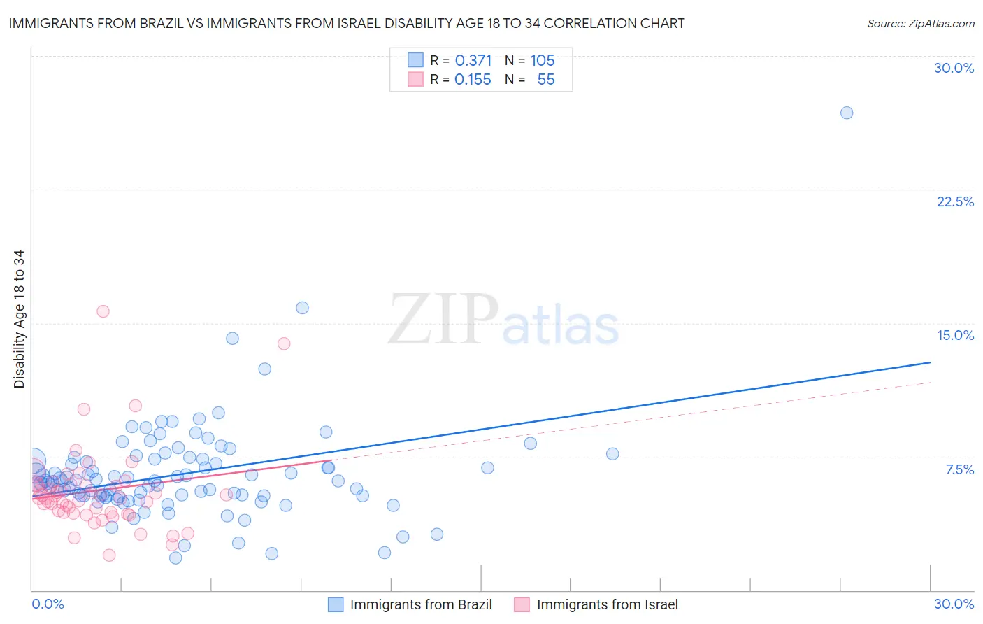 Immigrants from Brazil vs Immigrants from Israel Disability Age 18 to 34