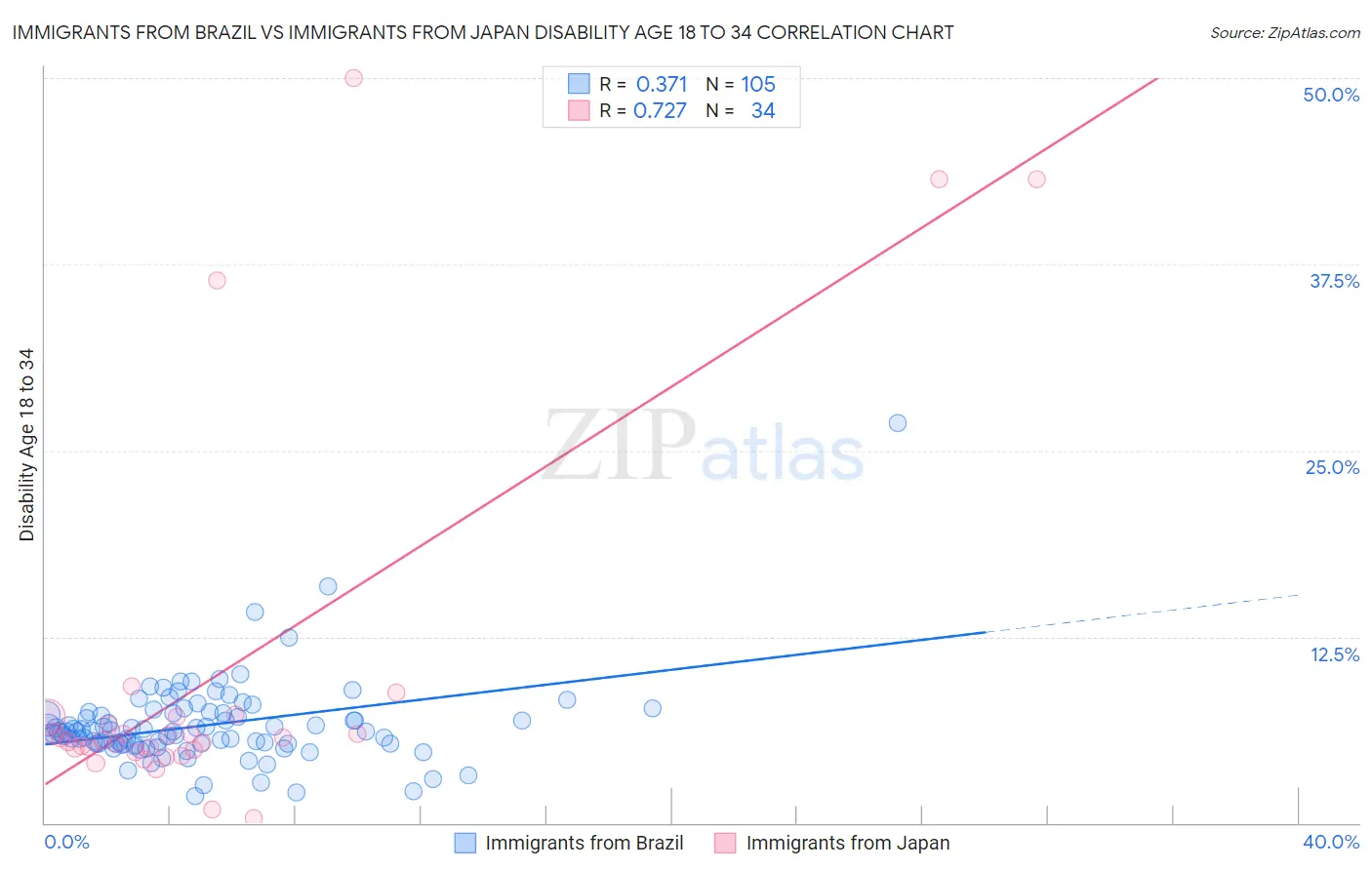 Immigrants from Brazil vs Immigrants from Japan Disability Age 18 to 34