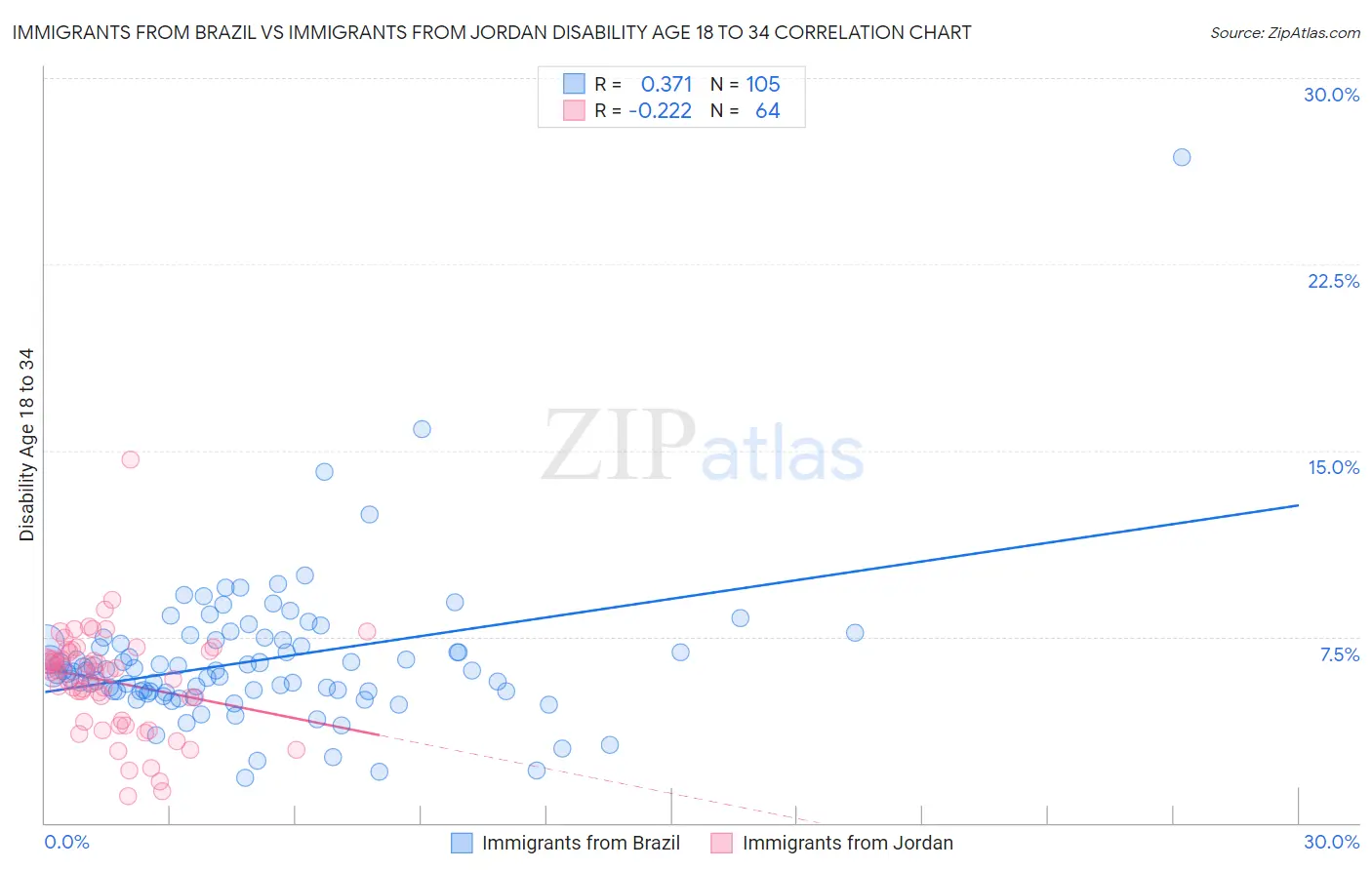 Immigrants from Brazil vs Immigrants from Jordan Disability Age 18 to 34