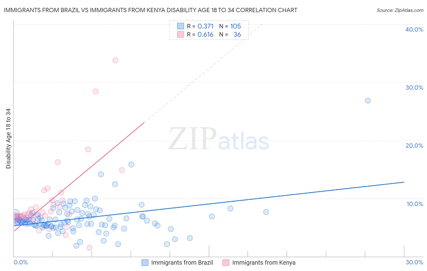 Immigrants from Brazil vs Immigrants from Kenya Disability Age 18 to 34