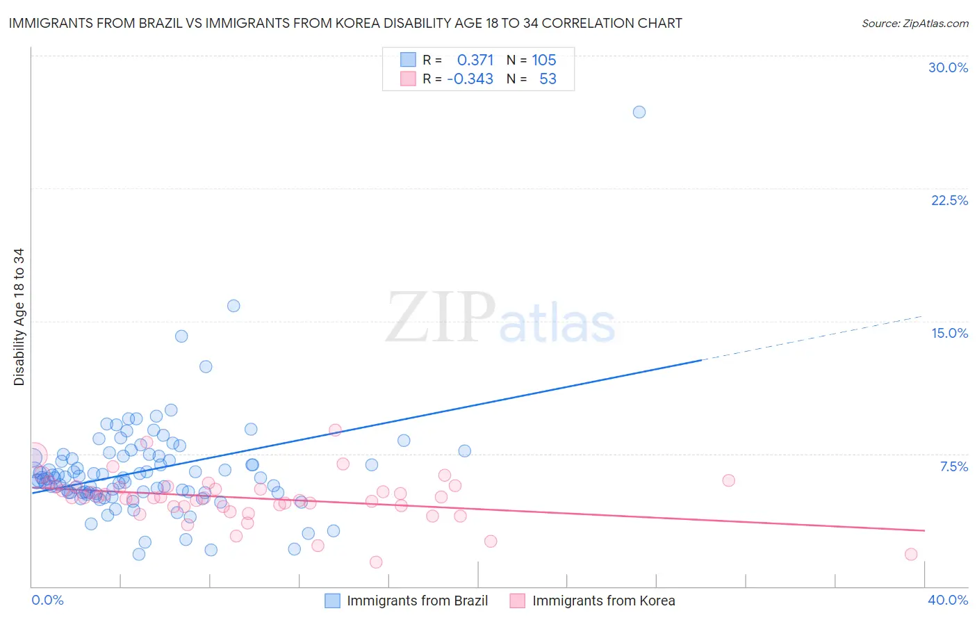 Immigrants from Brazil vs Immigrants from Korea Disability Age 18 to 34