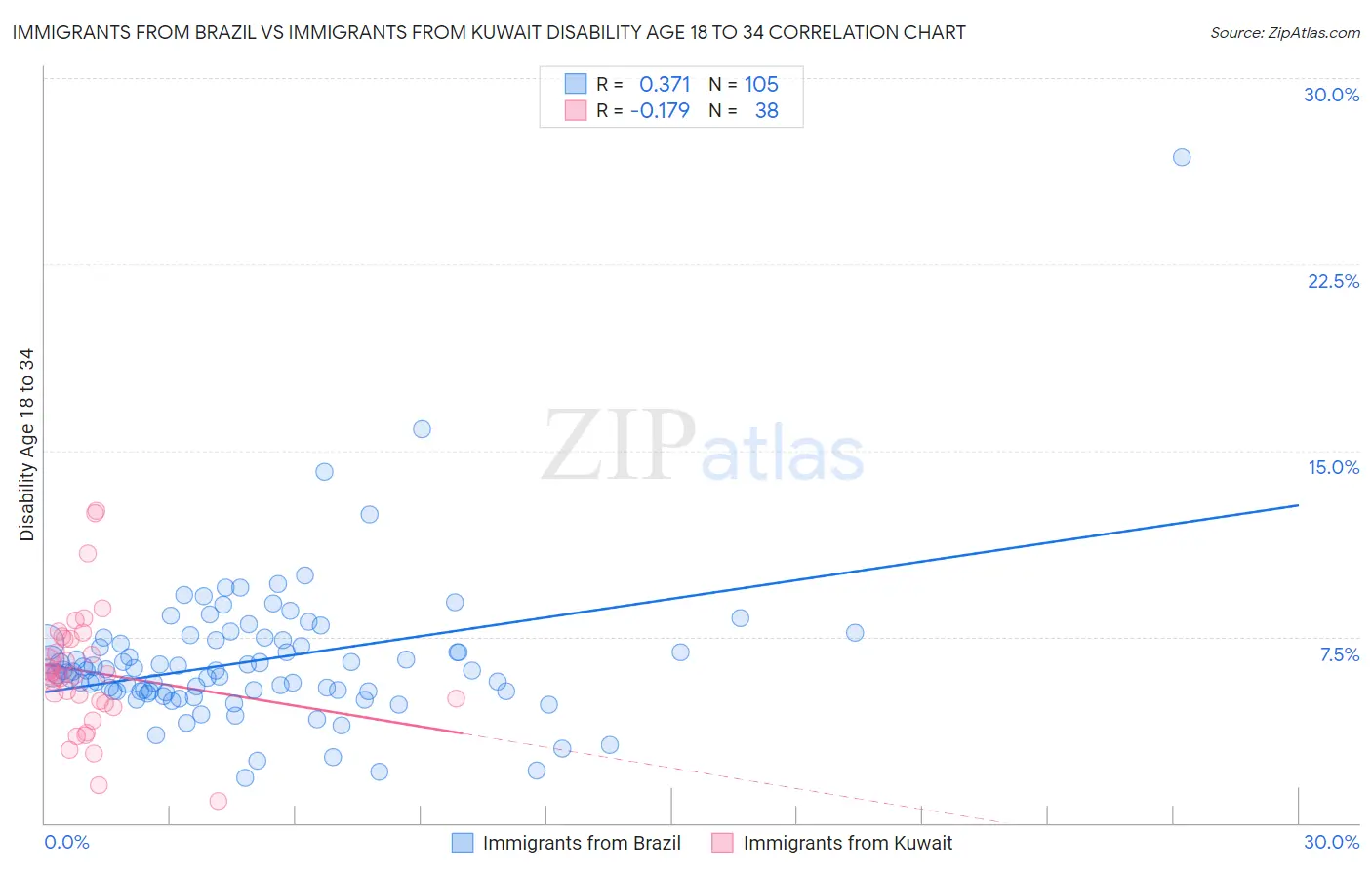 Immigrants from Brazil vs Immigrants from Kuwait Disability Age 18 to 34