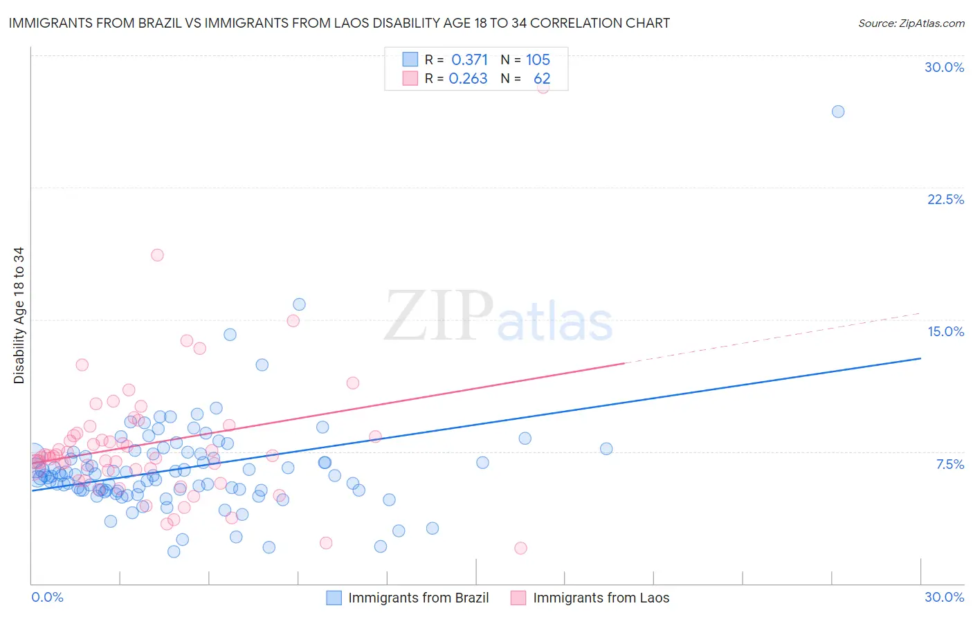 Immigrants from Brazil vs Immigrants from Laos Disability Age 18 to 34