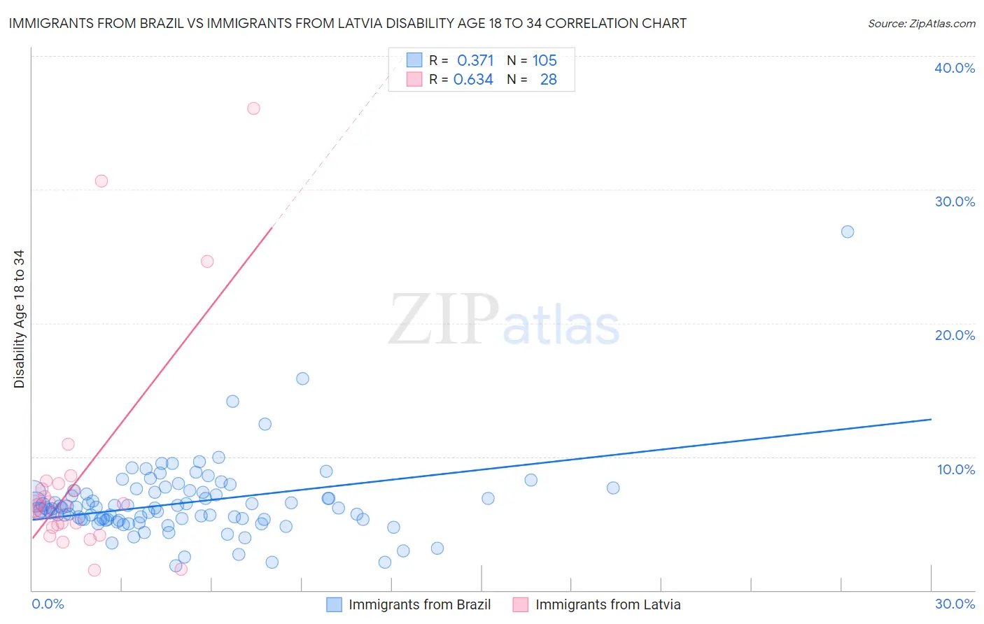 Immigrants from Brazil vs Immigrants from Latvia Disability Age 18 to 34