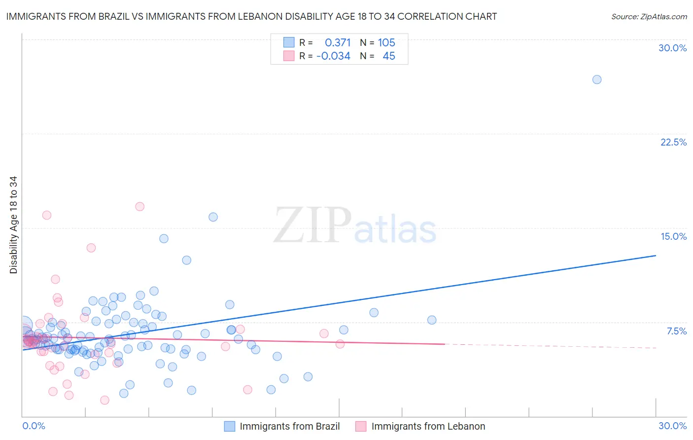 Immigrants from Brazil vs Immigrants from Lebanon Disability Age 18 to 34