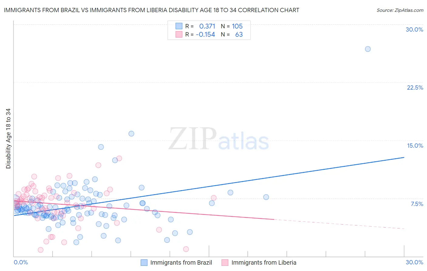 Immigrants from Brazil vs Immigrants from Liberia Disability Age 18 to 34