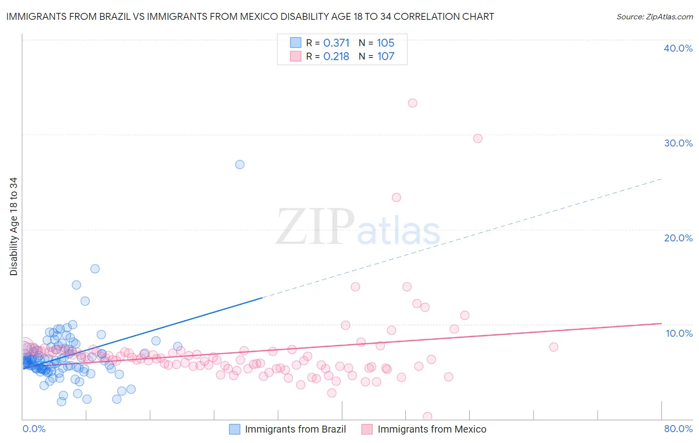 Immigrants from Brazil vs Immigrants from Mexico Disability Age 18 to 34