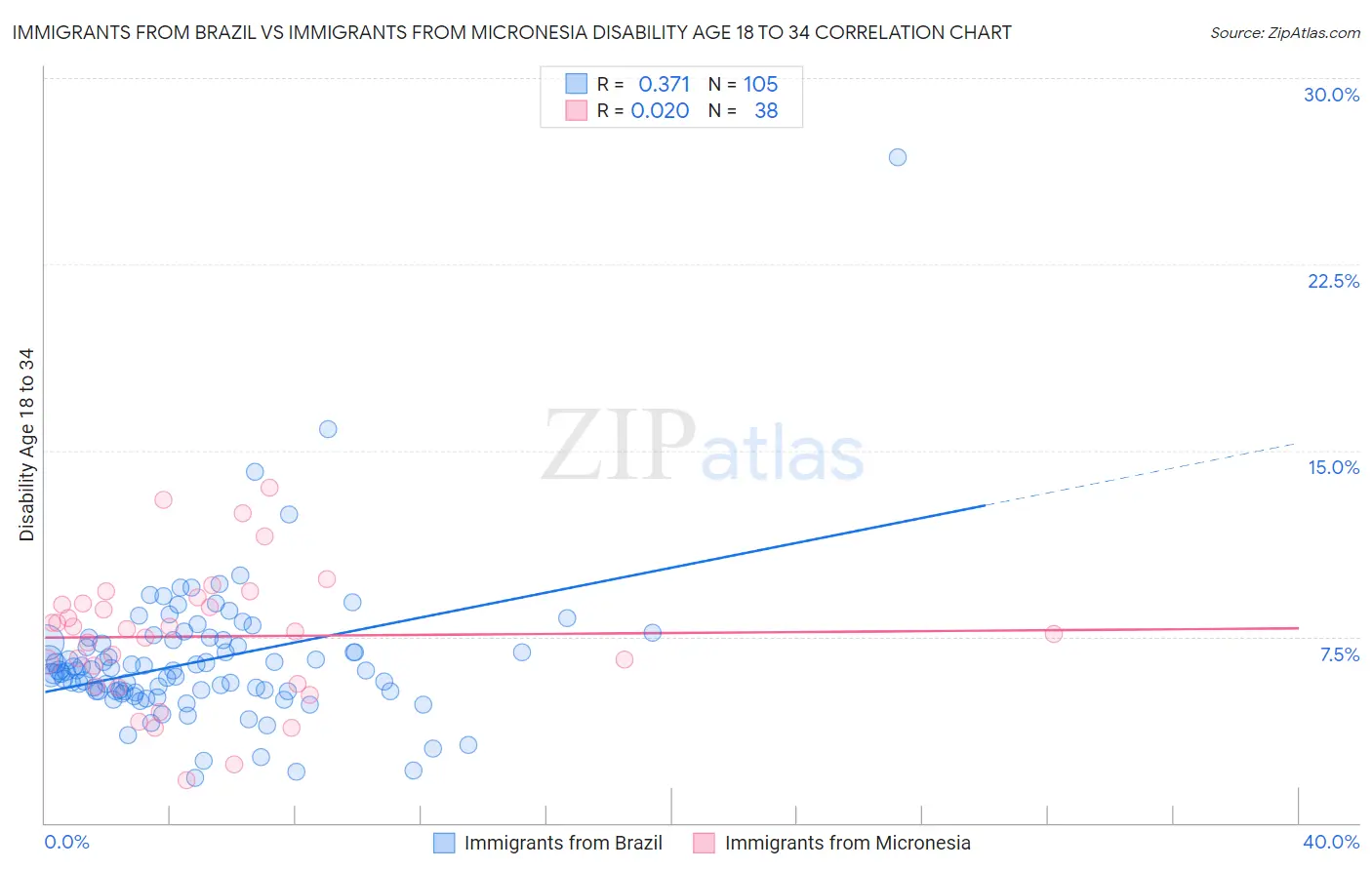 Immigrants from Brazil vs Immigrants from Micronesia Disability Age 18 to 34