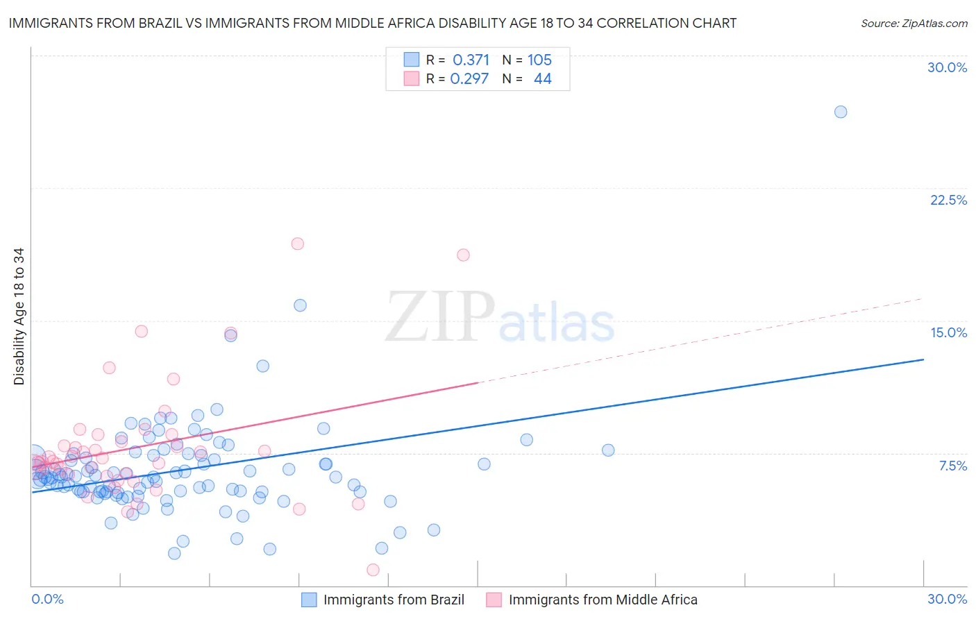 Immigrants from Brazil vs Immigrants from Middle Africa Disability Age 18 to 34