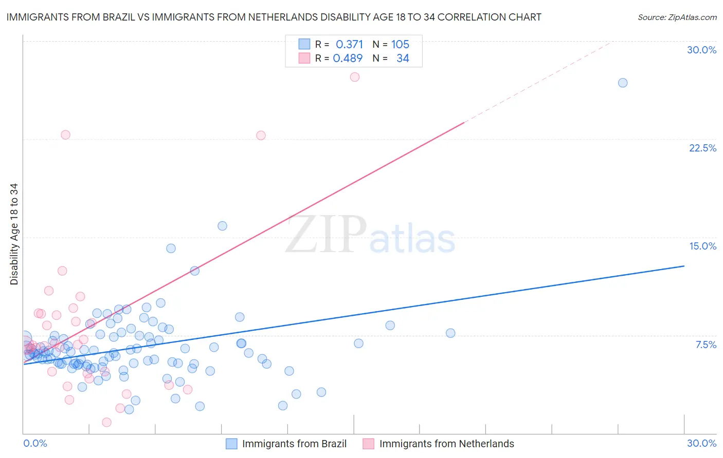 Immigrants from Brazil vs Immigrants from Netherlands Disability Age 18 to 34