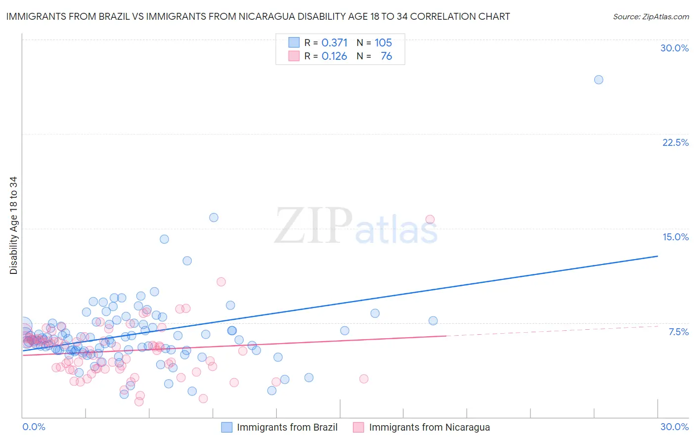 Immigrants from Brazil vs Immigrants from Nicaragua Disability Age 18 to 34