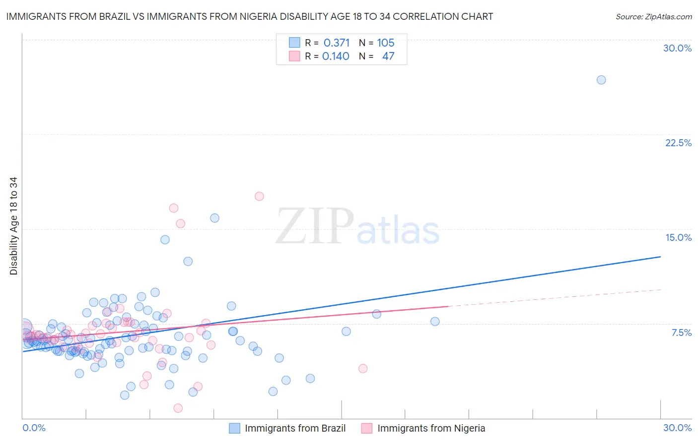 Immigrants from Brazil vs Immigrants from Nigeria Disability Age 18 to 34