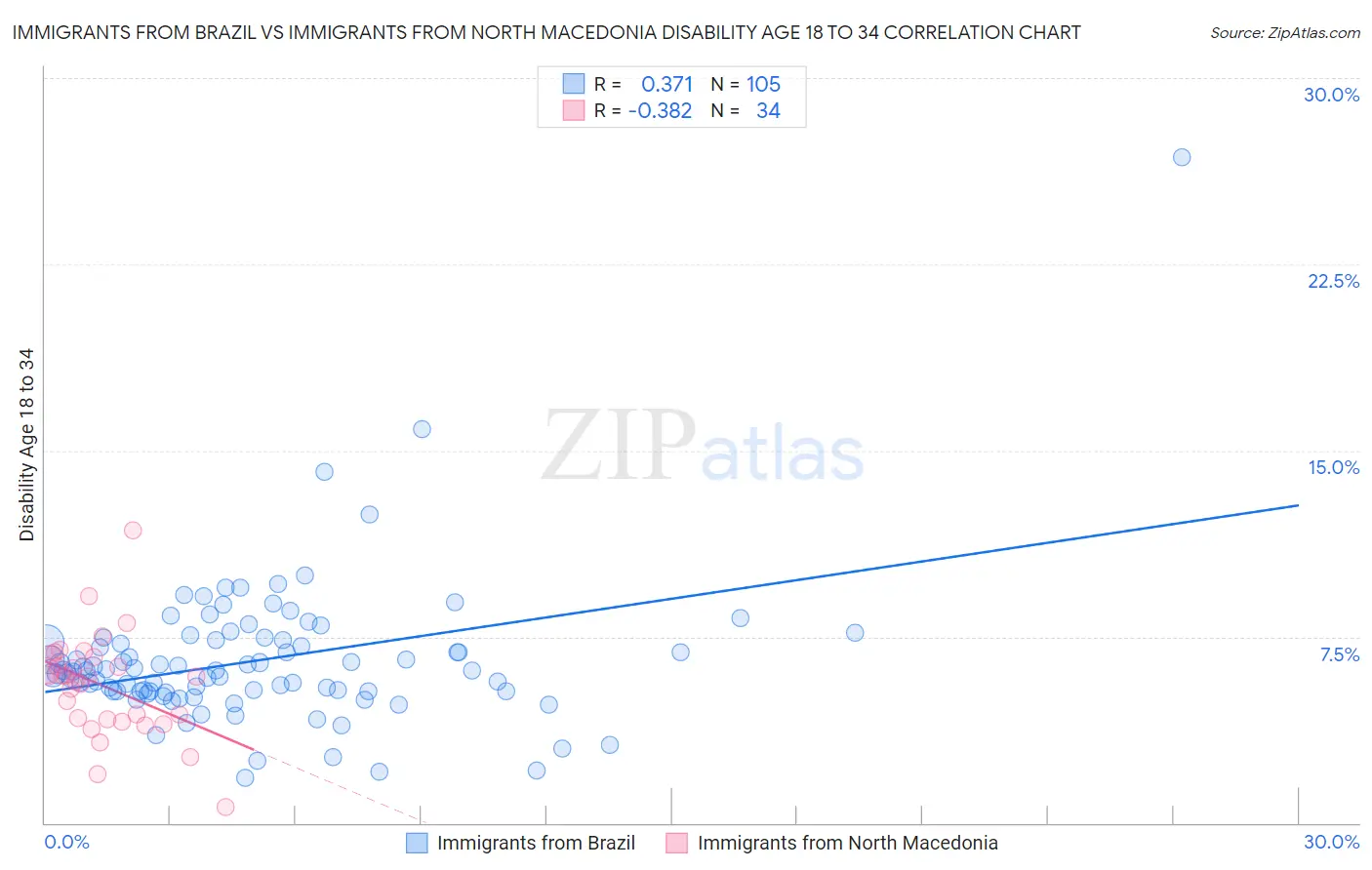 Immigrants from Brazil vs Immigrants from North Macedonia Disability Age 18 to 34