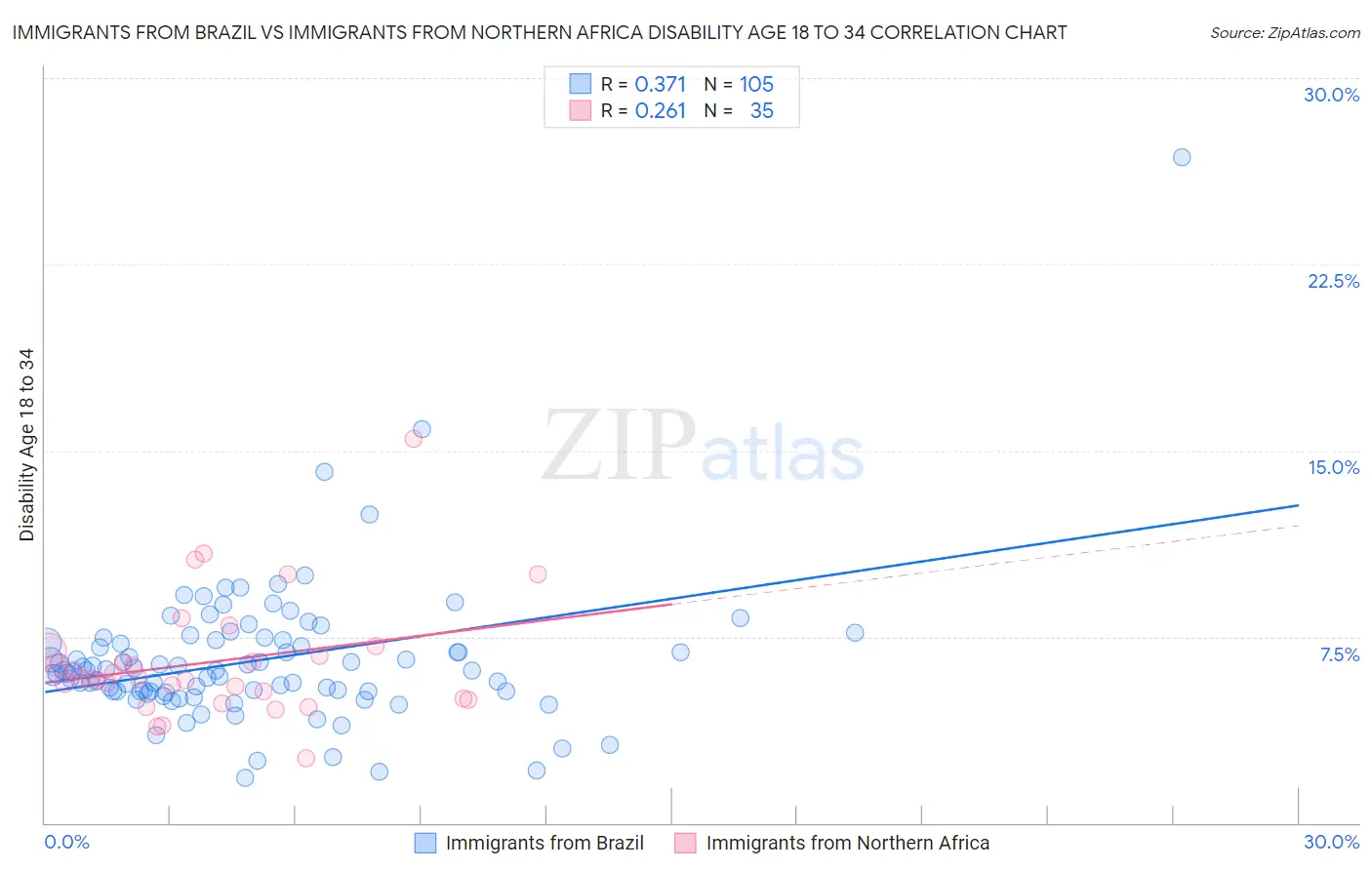 Immigrants from Brazil vs Immigrants from Northern Africa Disability Age 18 to 34