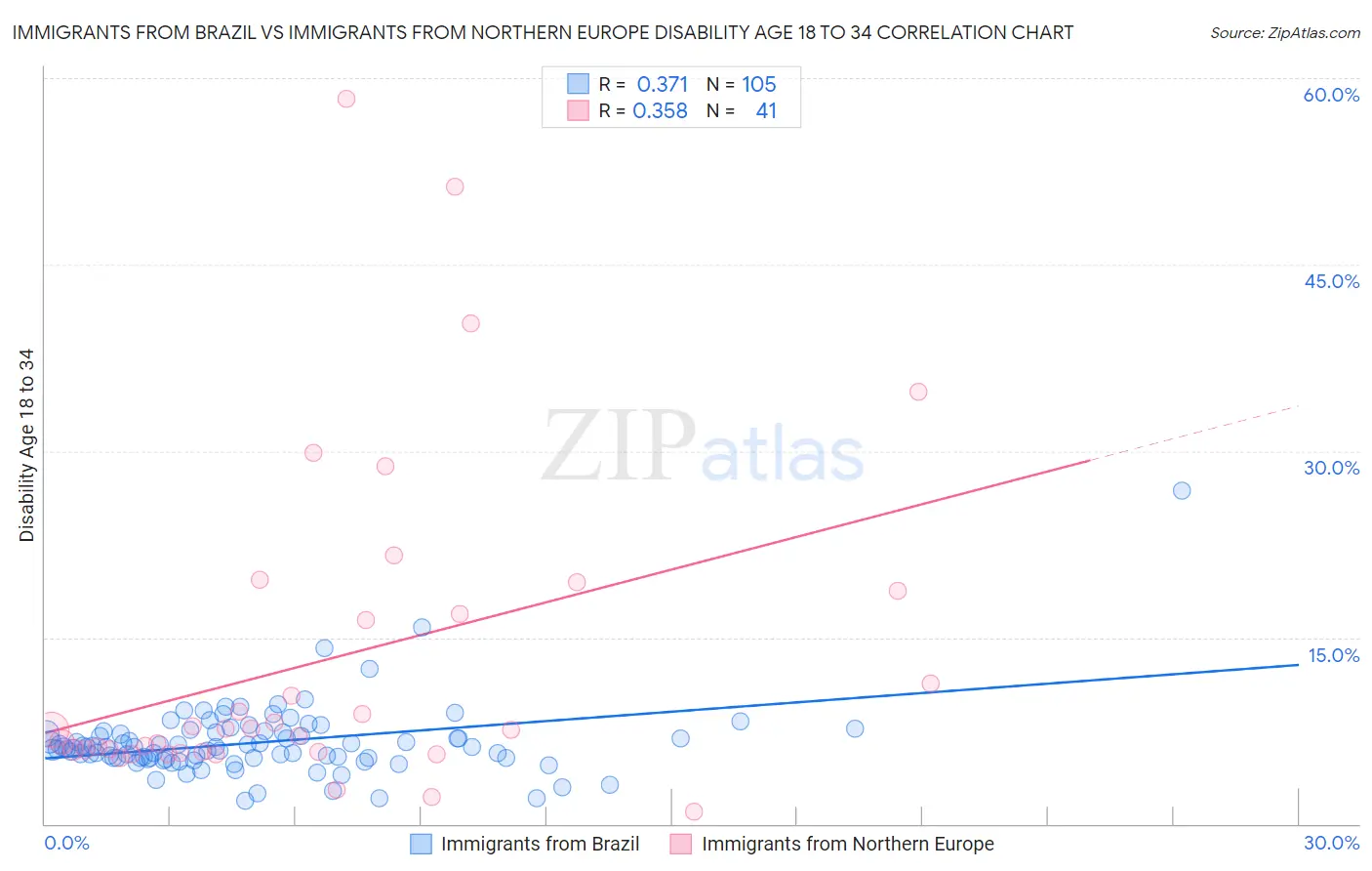 Immigrants from Brazil vs Immigrants from Northern Europe Disability Age 18 to 34