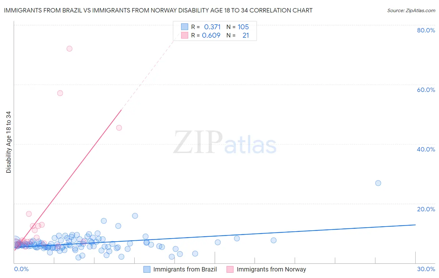 Immigrants from Brazil vs Immigrants from Norway Disability Age 18 to 34