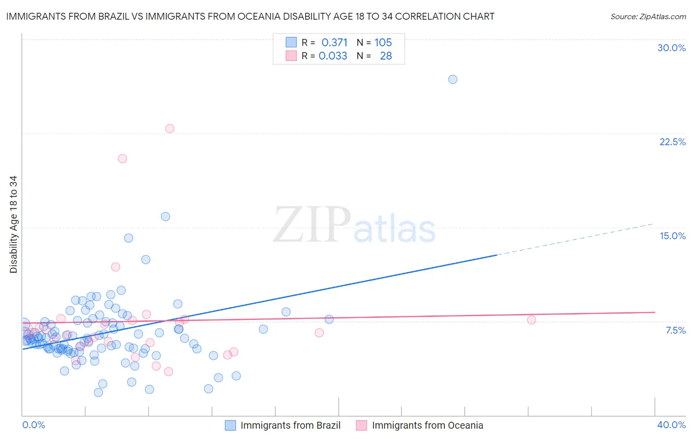 Immigrants from Brazil vs Immigrants from Oceania Disability Age 18 to 34