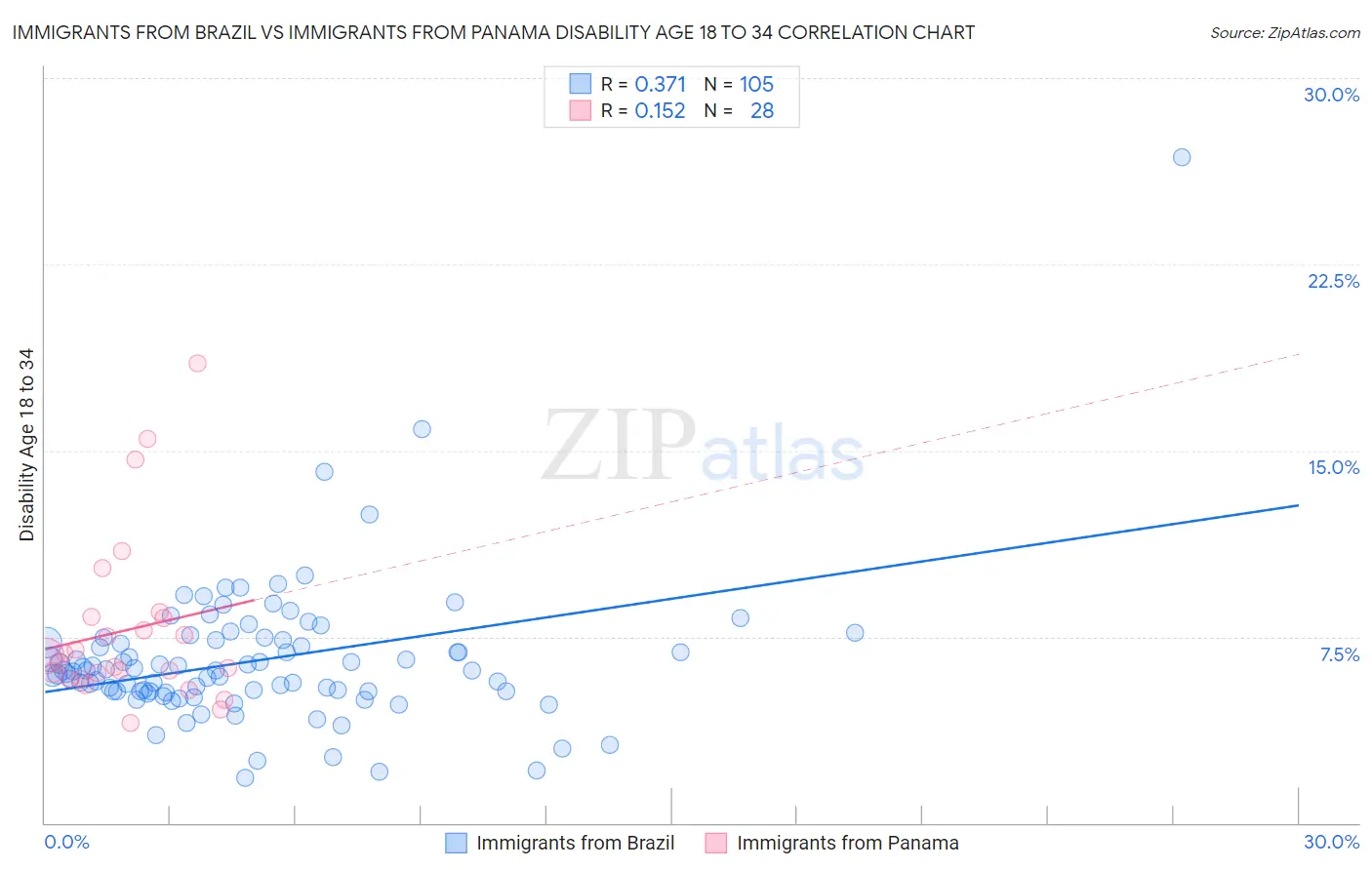 Immigrants from Brazil vs Immigrants from Panama Disability Age 18 to 34