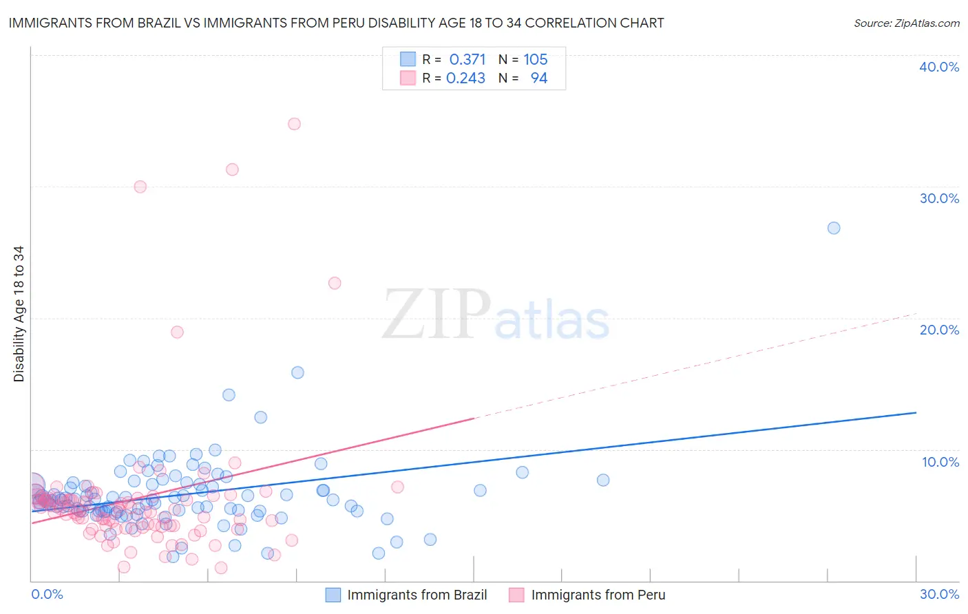 Immigrants from Brazil vs Immigrants from Peru Disability Age 18 to 34