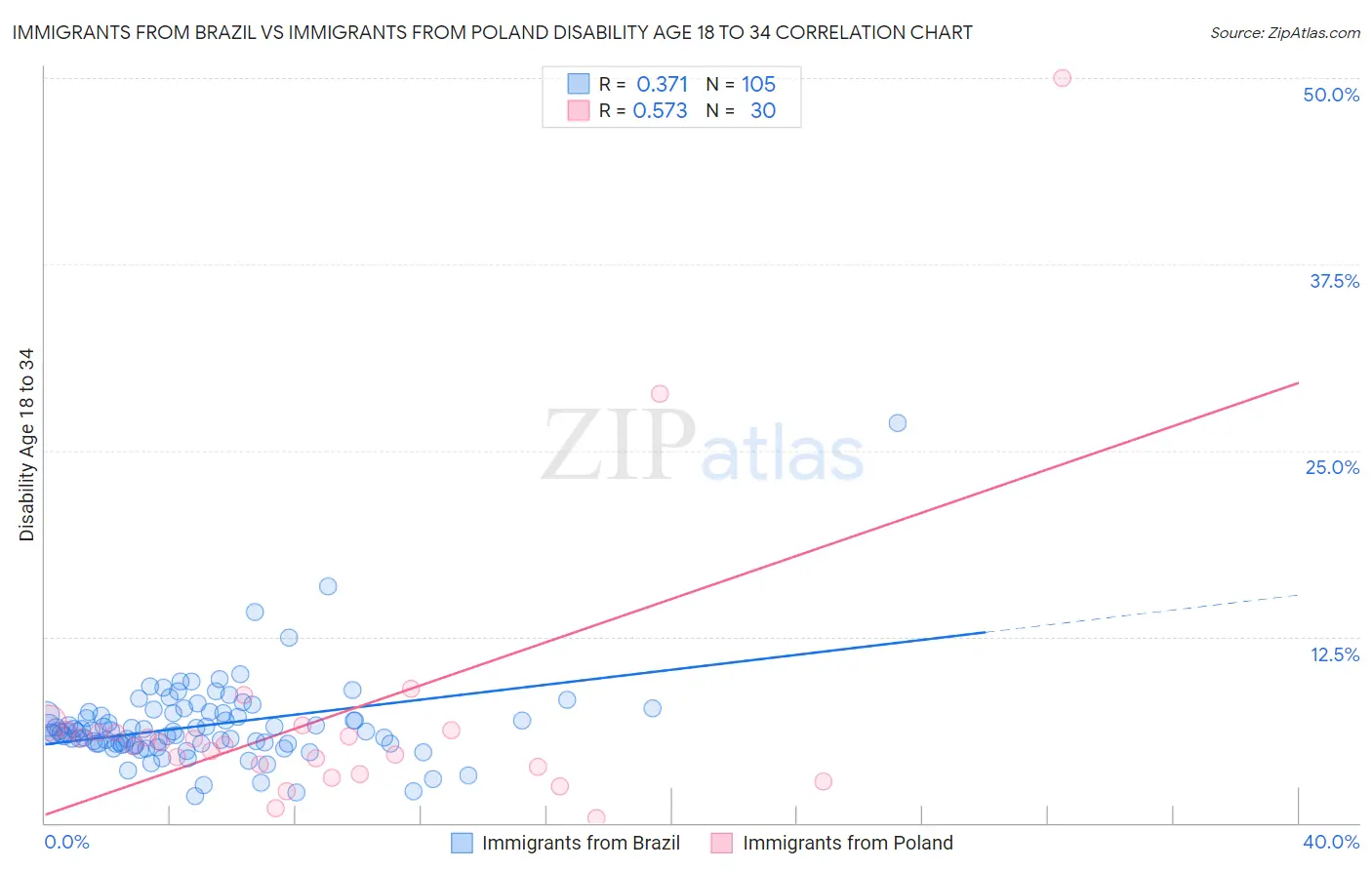 Immigrants from Brazil vs Immigrants from Poland Disability Age 18 to 34