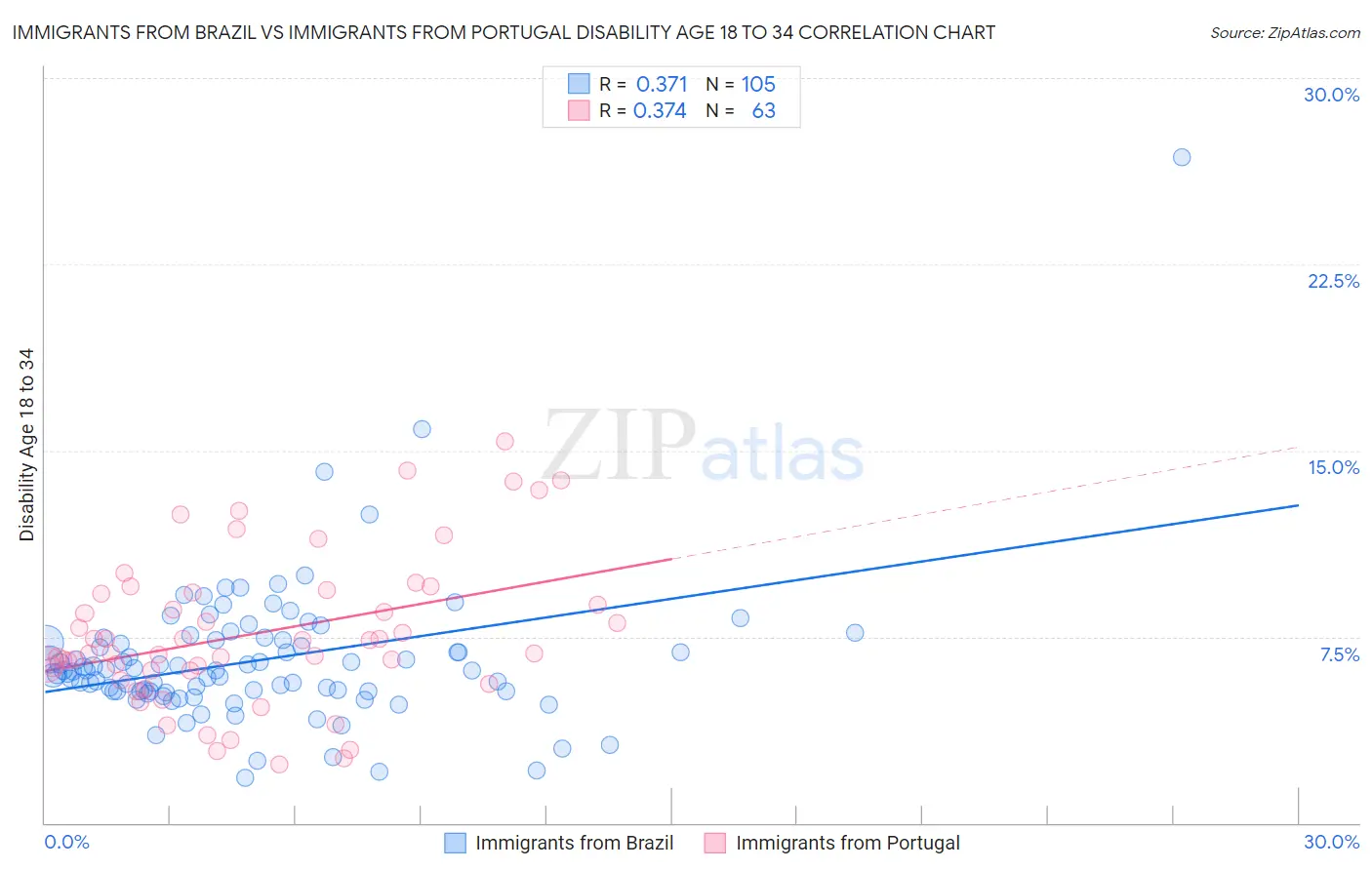 Immigrants from Brazil vs Immigrants from Portugal Disability Age 18 to 34