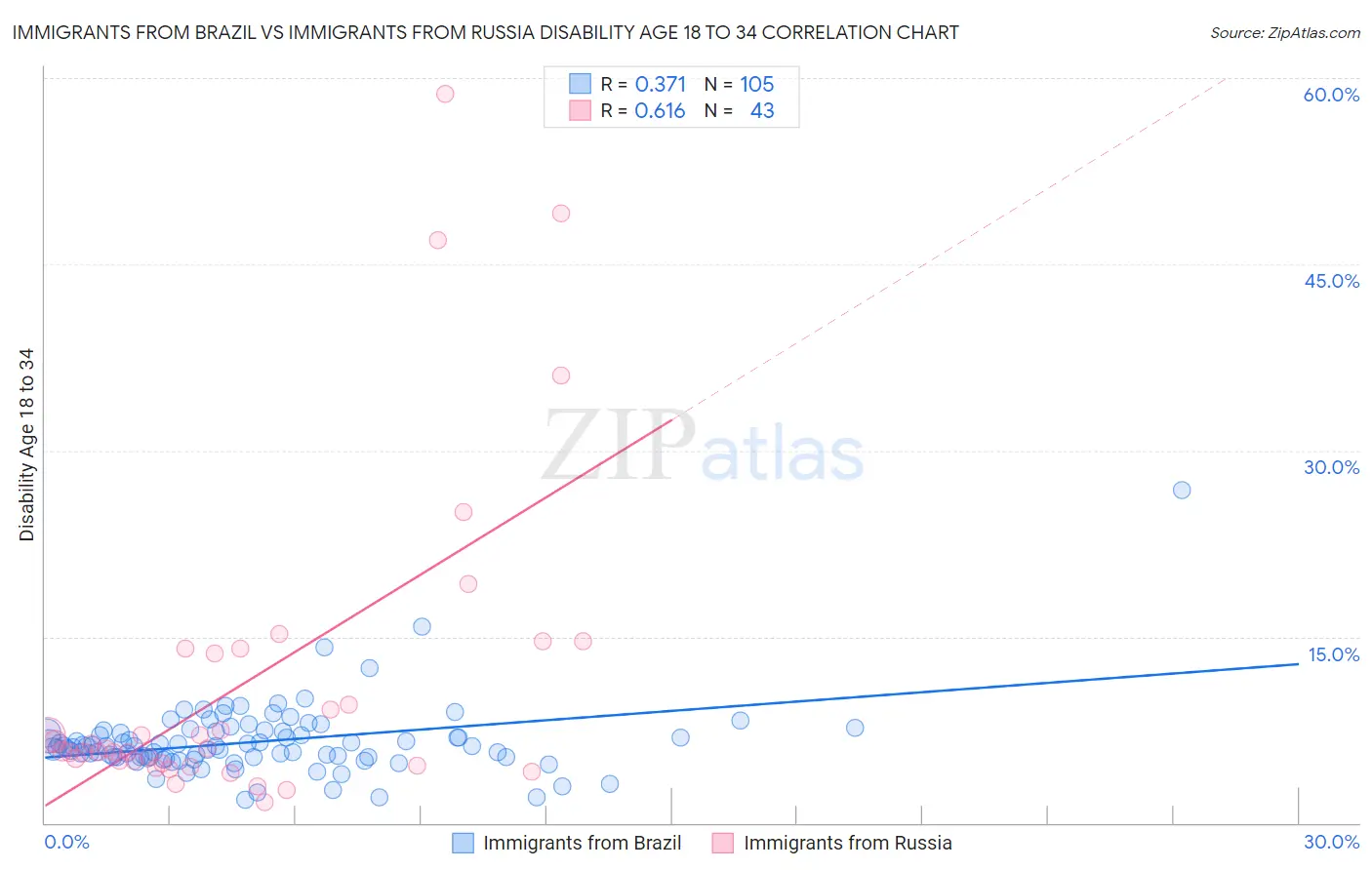 Immigrants from Brazil vs Immigrants from Russia Disability Age 18 to 34