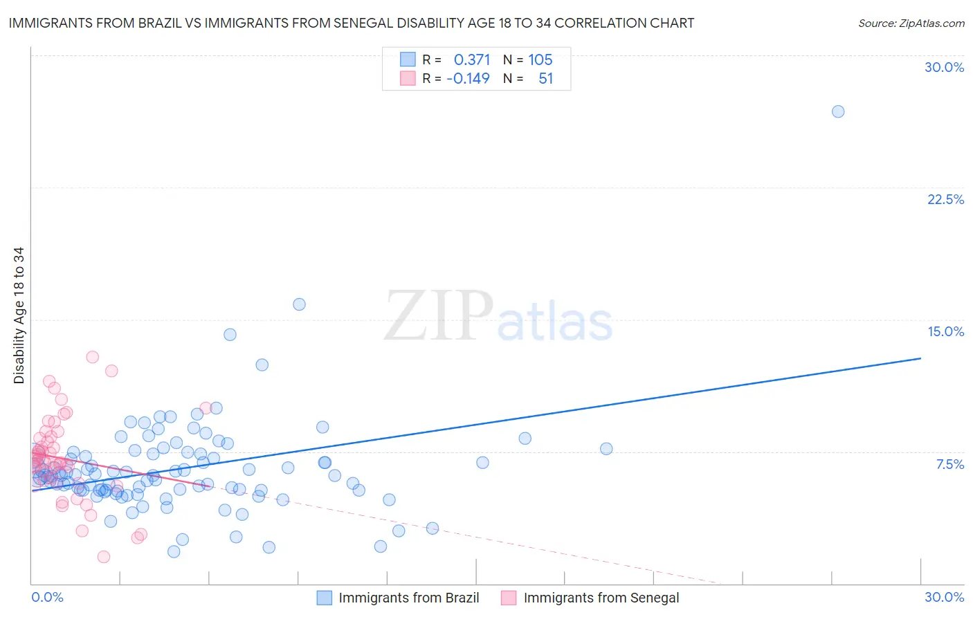 Immigrants from Brazil vs Immigrants from Senegal Disability Age 18 to 34