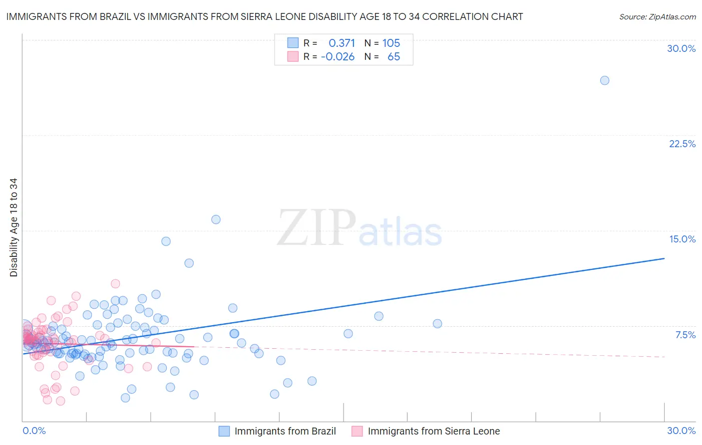 Immigrants from Brazil vs Immigrants from Sierra Leone Disability Age 18 to 34