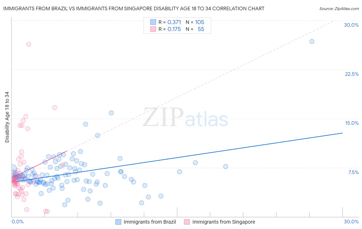 Immigrants from Brazil vs Immigrants from Singapore Disability Age 18 to 34