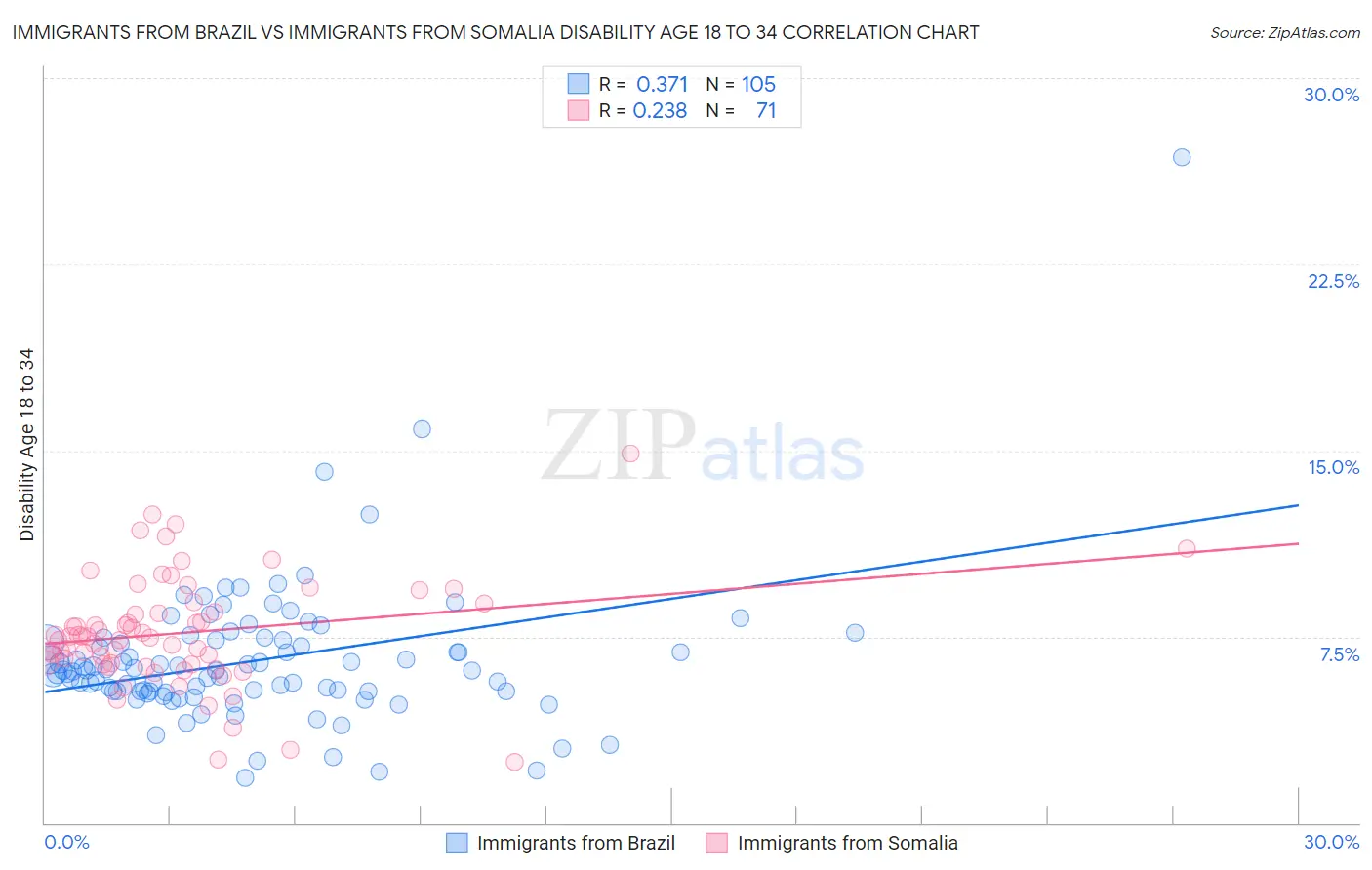 Immigrants from Brazil vs Immigrants from Somalia Disability Age 18 to 34