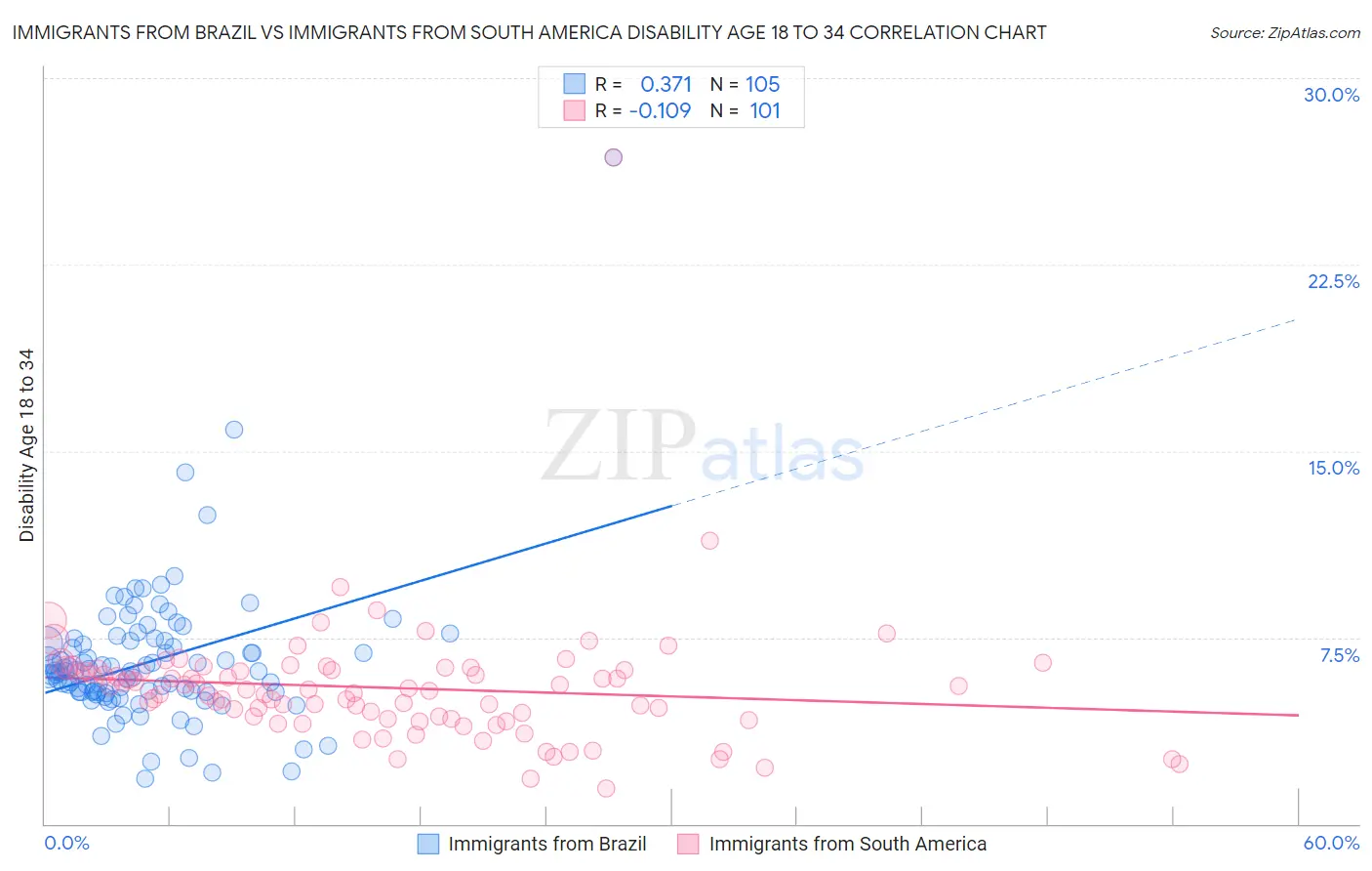 Immigrants from Brazil vs Immigrants from South America Disability Age 18 to 34