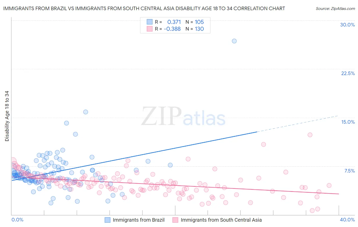 Immigrants from Brazil vs Immigrants from South Central Asia Disability Age 18 to 34
