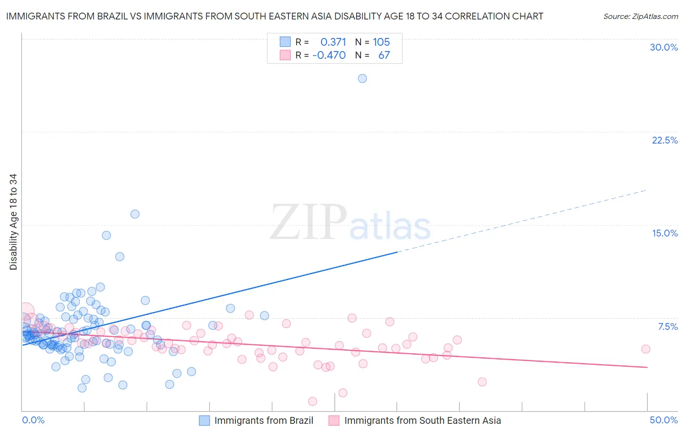 Immigrants from Brazil vs Immigrants from South Eastern Asia Disability Age 18 to 34