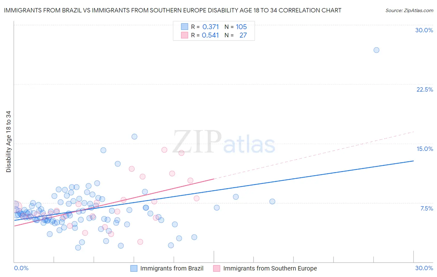 Immigrants from Brazil vs Immigrants from Southern Europe Disability Age 18 to 34