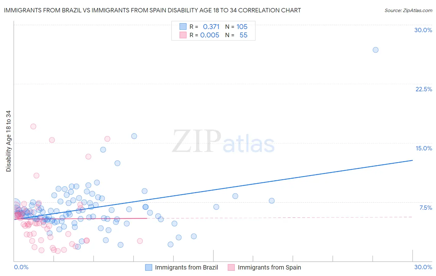 Immigrants from Brazil vs Immigrants from Spain Disability Age 18 to 34