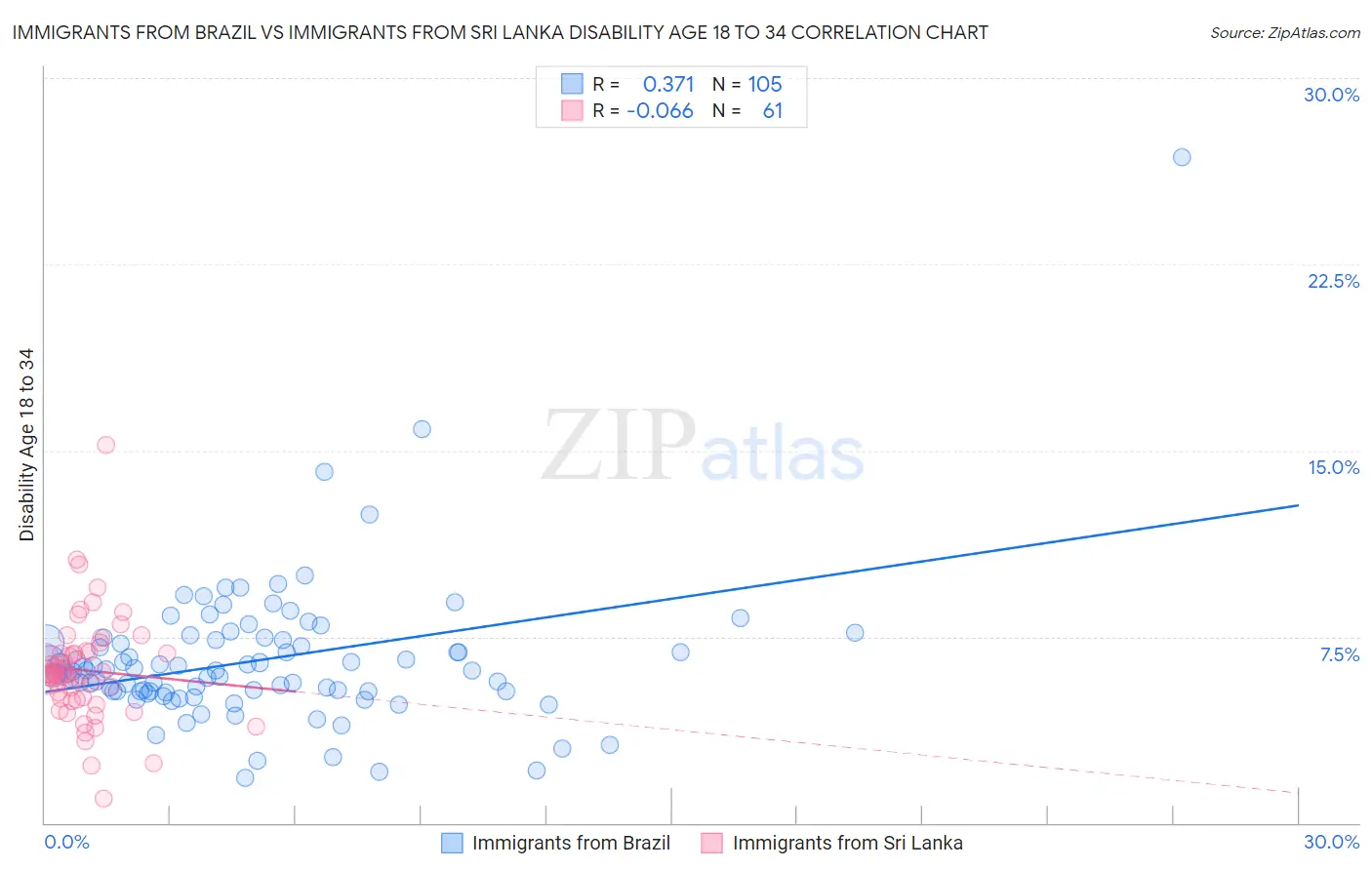 Immigrants from Brazil vs Immigrants from Sri Lanka Disability Age 18 to 34