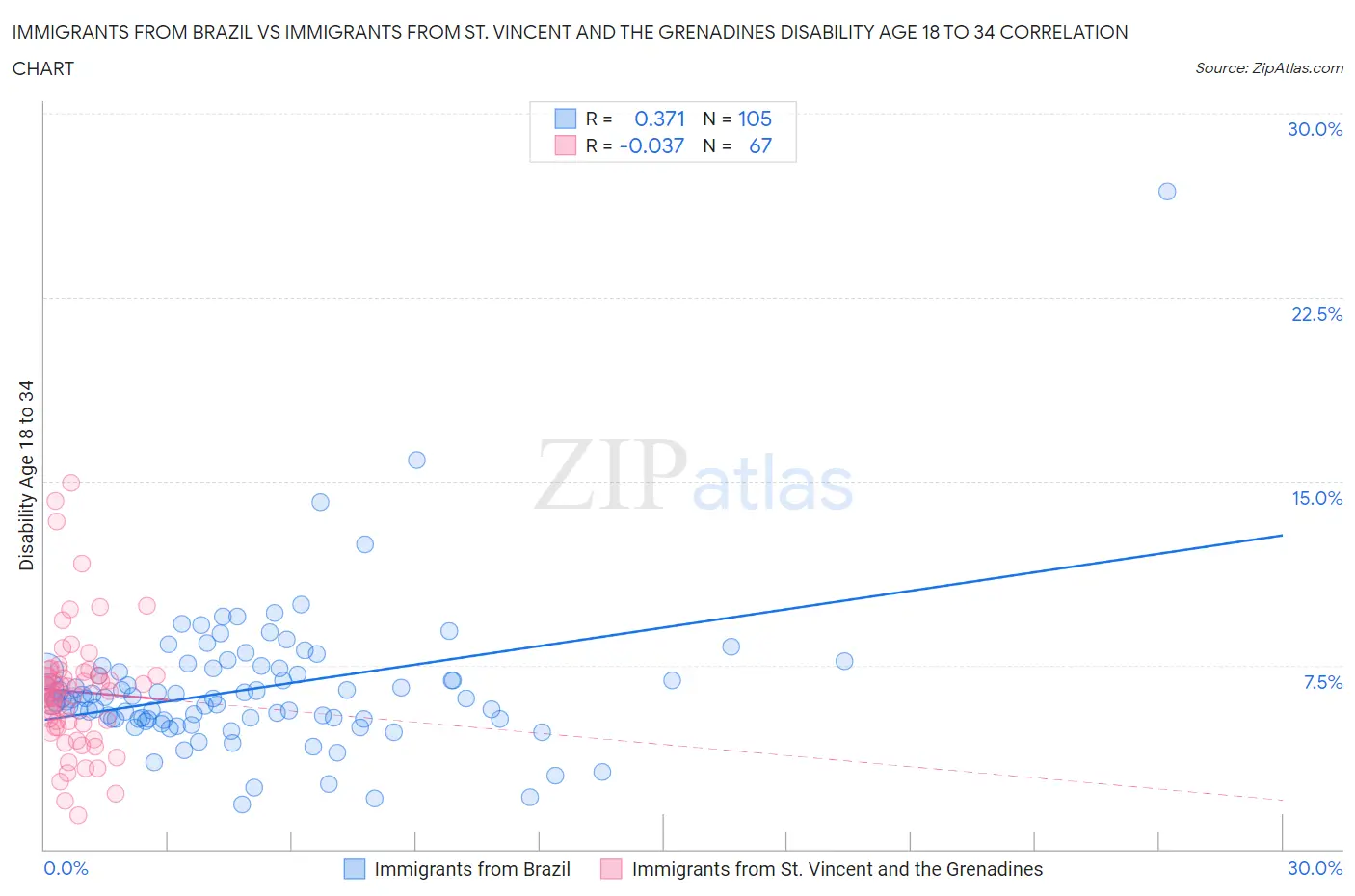 Immigrants from Brazil vs Immigrants from St. Vincent and the Grenadines Disability Age 18 to 34