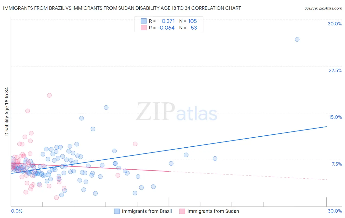 Immigrants from Brazil vs Immigrants from Sudan Disability Age 18 to 34