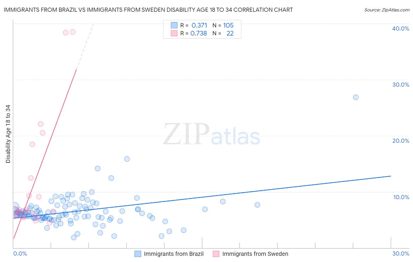 Immigrants from Brazil vs Immigrants from Sweden Disability Age 18 to 34