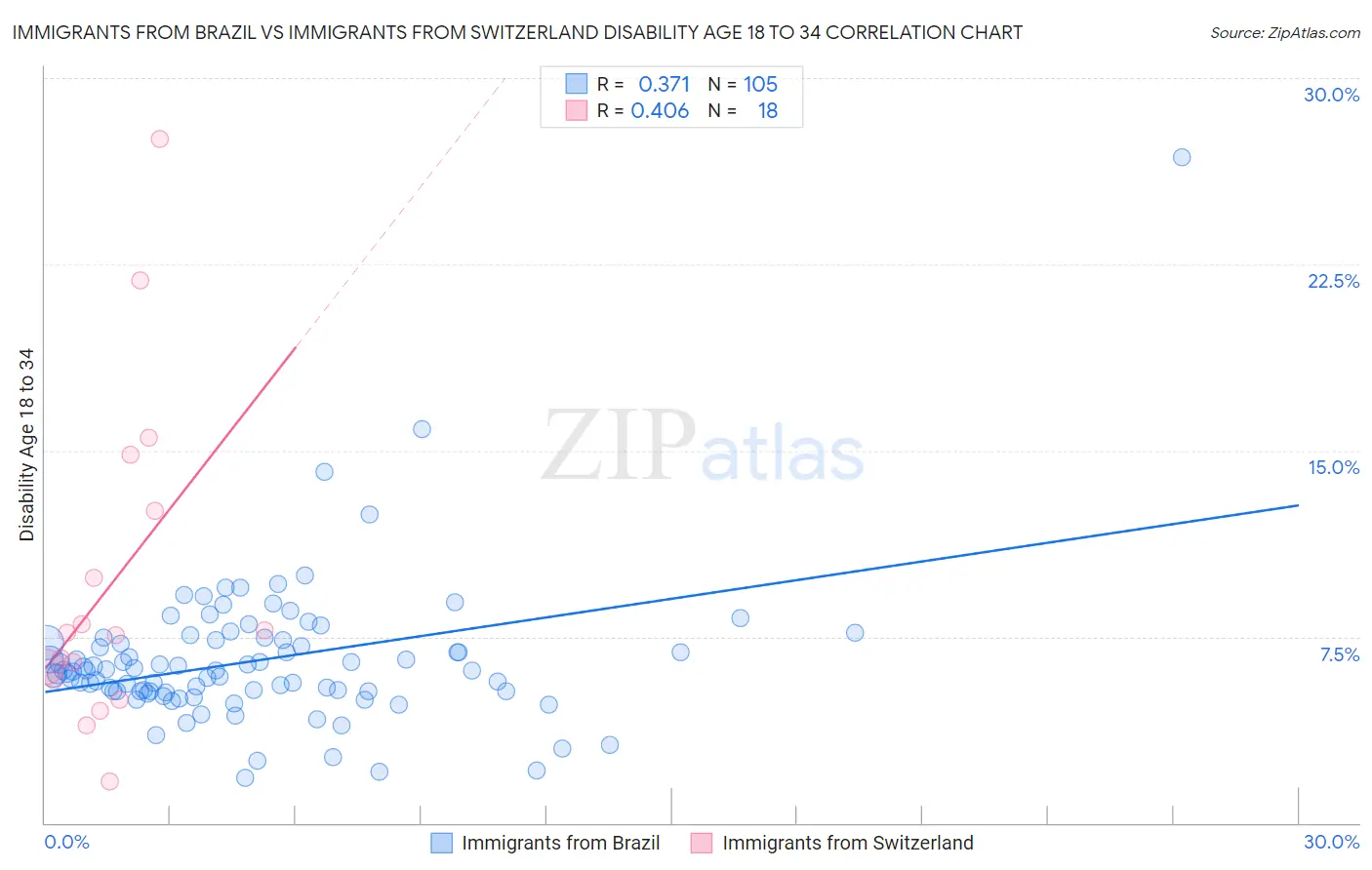 Immigrants from Brazil vs Immigrants from Switzerland Disability Age 18 to 34