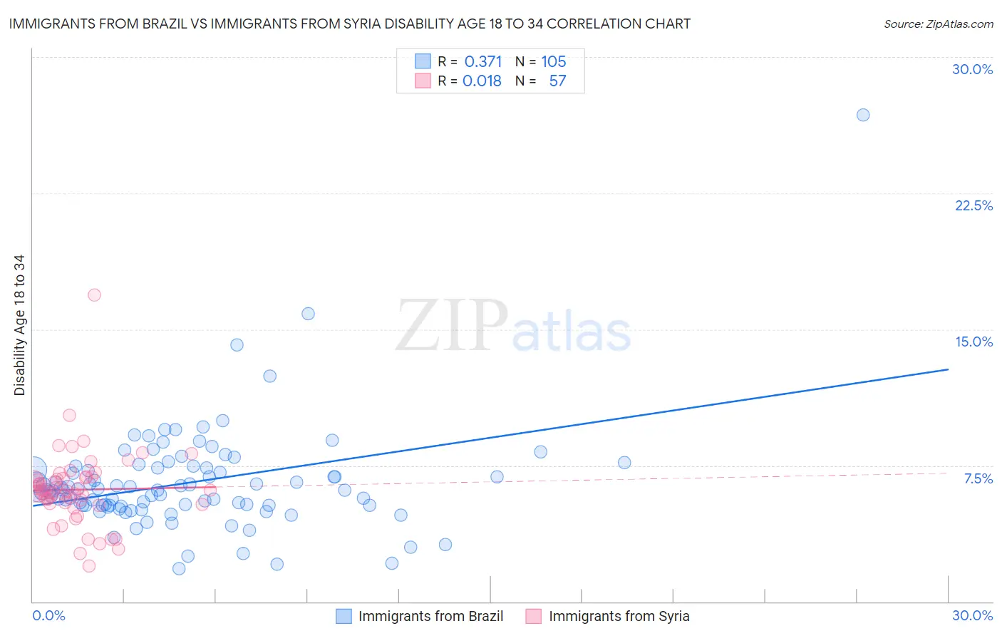 Immigrants from Brazil vs Immigrants from Syria Disability Age 18 to 34