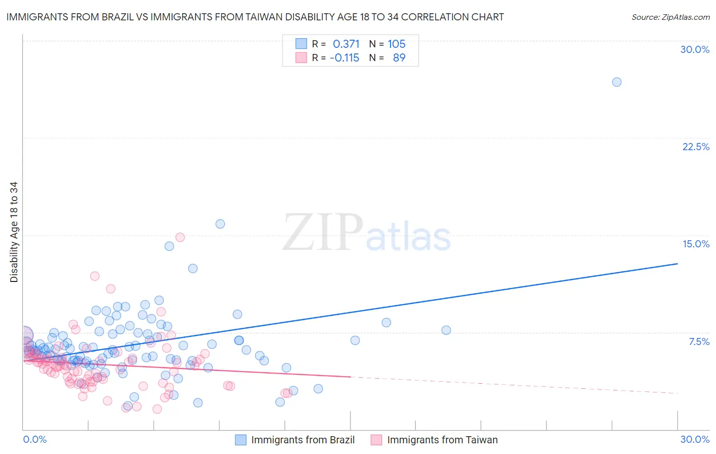Immigrants from Brazil vs Immigrants from Taiwan Disability Age 18 to 34