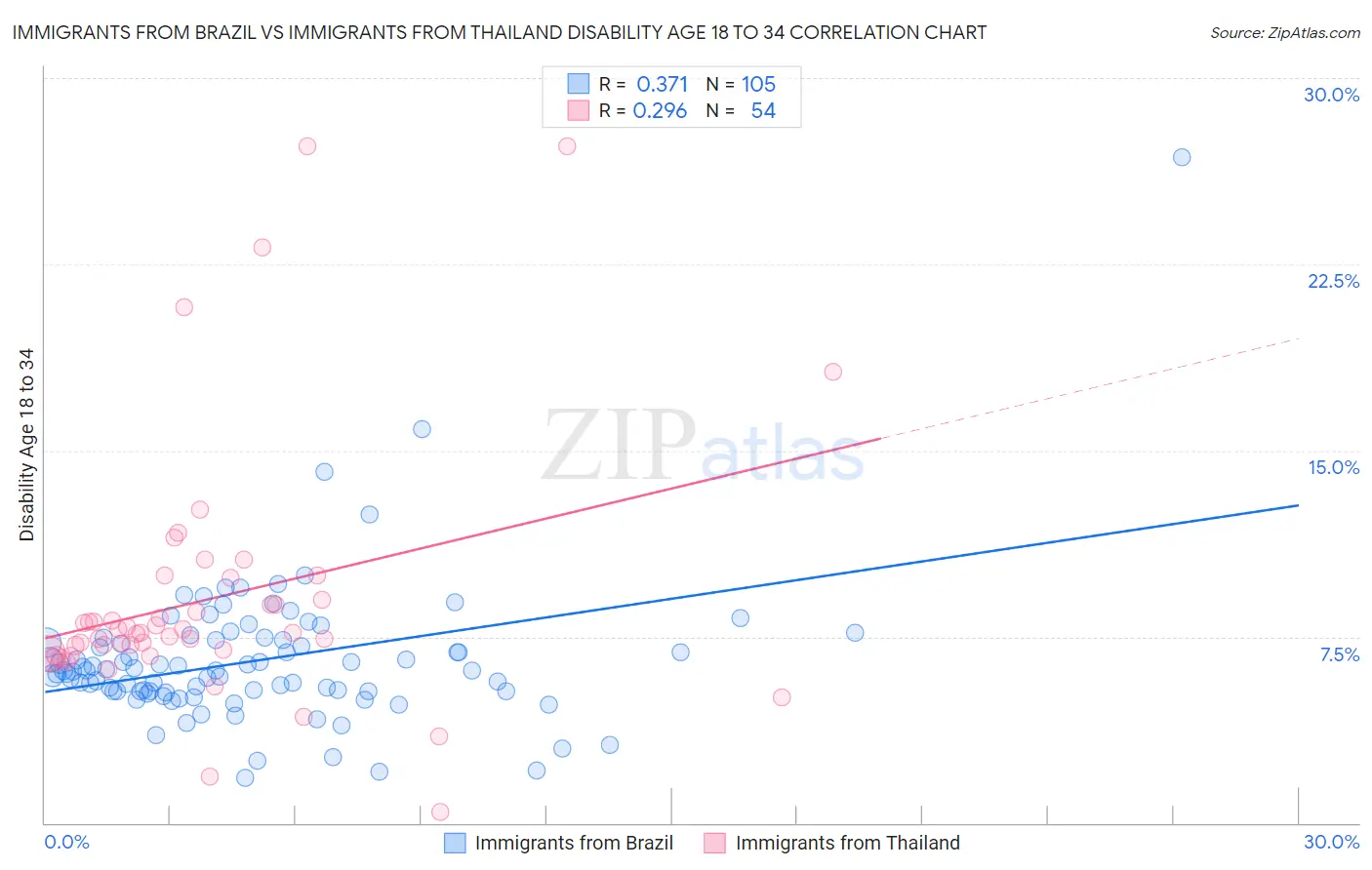 Immigrants from Brazil vs Immigrants from Thailand Disability Age 18 to 34