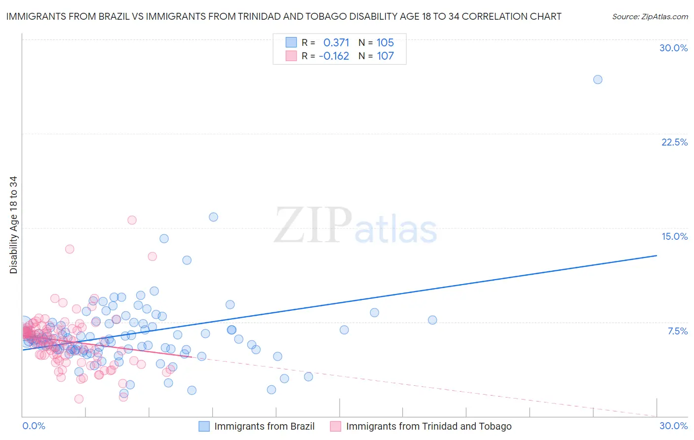 Immigrants from Brazil vs Immigrants from Trinidad and Tobago Disability Age 18 to 34