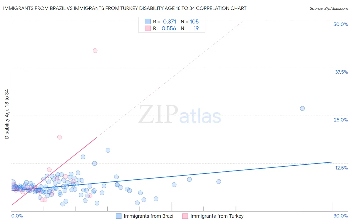 Immigrants from Brazil vs Immigrants from Turkey Disability Age 18 to 34