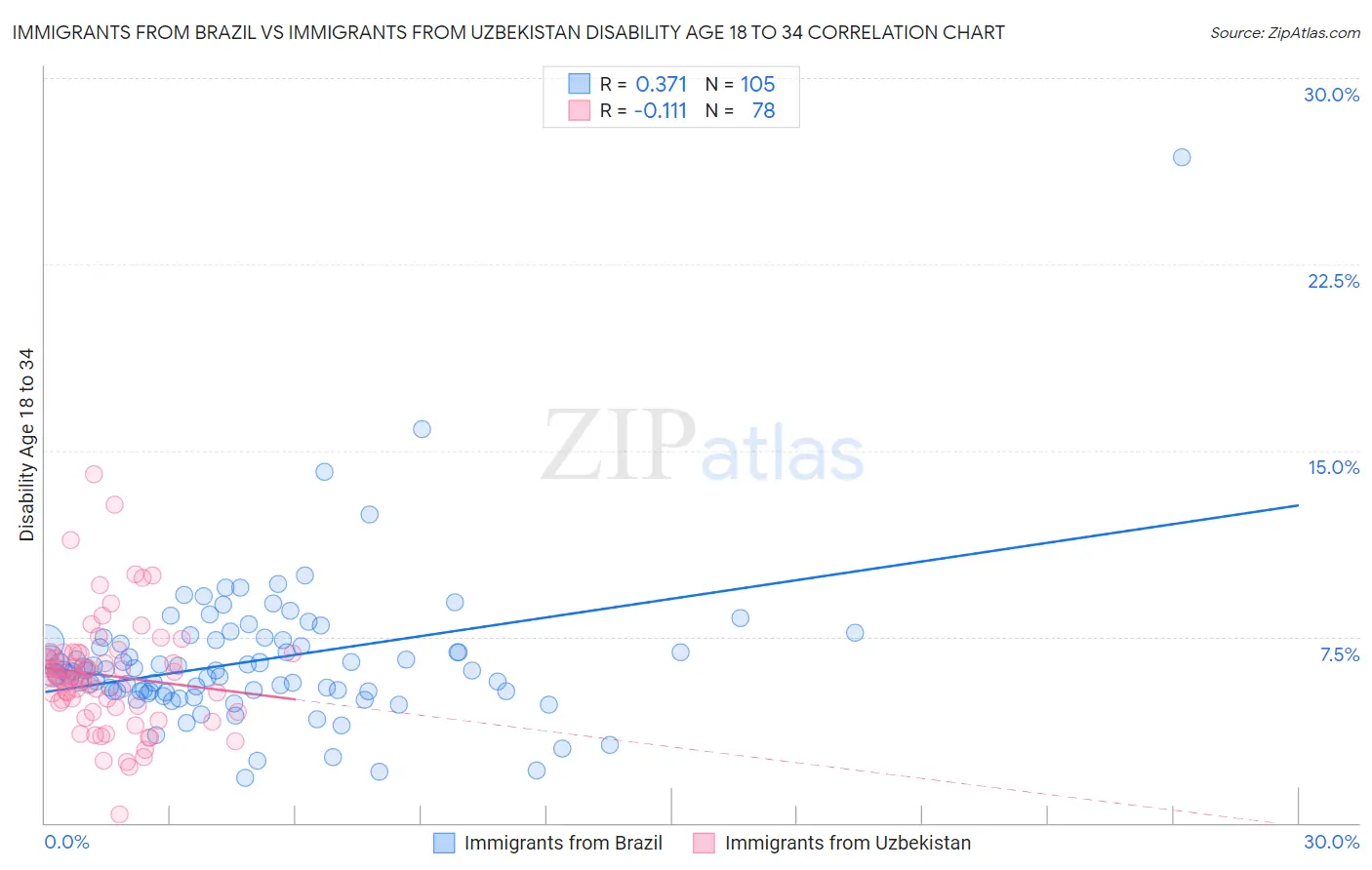 Immigrants from Brazil vs Immigrants from Uzbekistan Disability Age 18 to 34