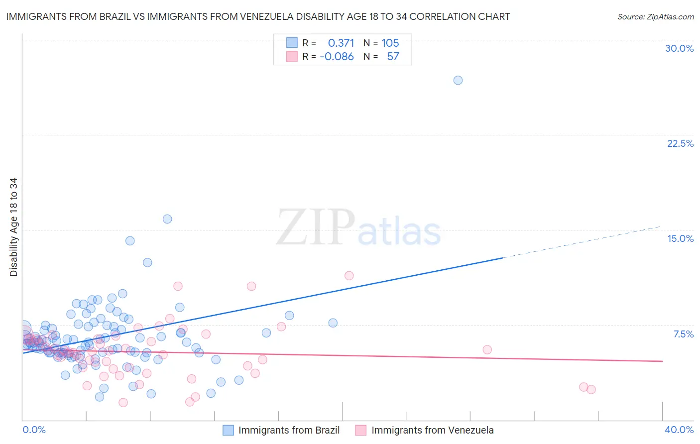 Immigrants from Brazil vs Immigrants from Venezuela Disability Age 18 to 34
