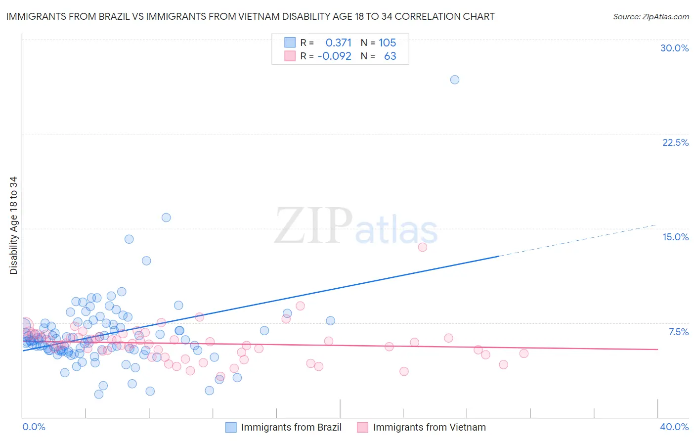 Immigrants from Brazil vs Immigrants from Vietnam Disability Age 18 to 34